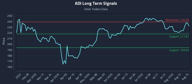ADI Long Term Analysis for August 15 2025 ADI Long Term Analysis for August 15 2025