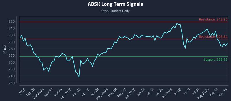 ADSK Long Term Analysis for August 15 2025