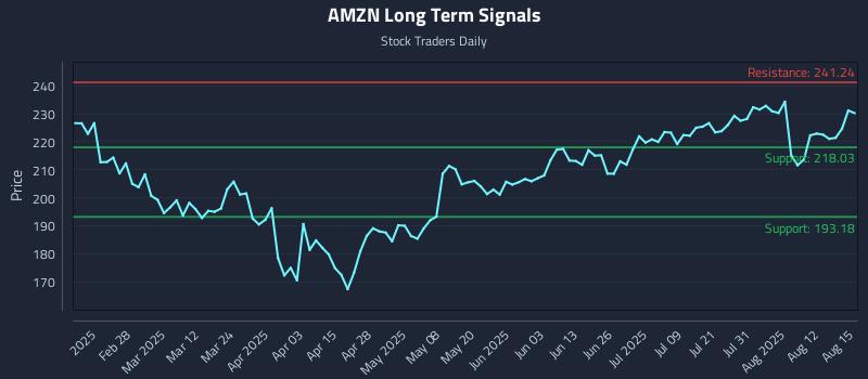 AMZN Long Term Analysis for August 15 2025