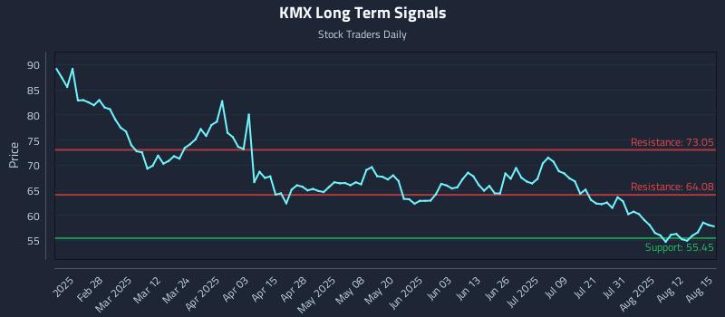 KMX Long Term Analysis for August 15 2025