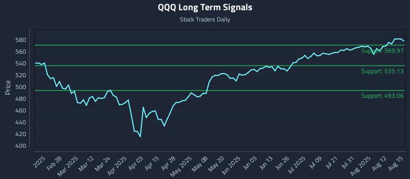 QQQ Long Term Analysis for August 15 2025