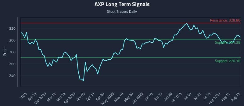AXP Long Term Analysis for August 15 2025 AXP Long Term Analysis for August 15 2025