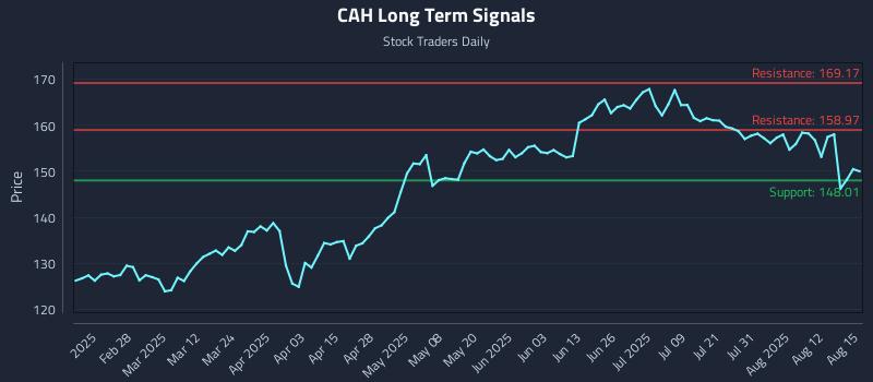 CAH Long Term Analysis for August 15 2025