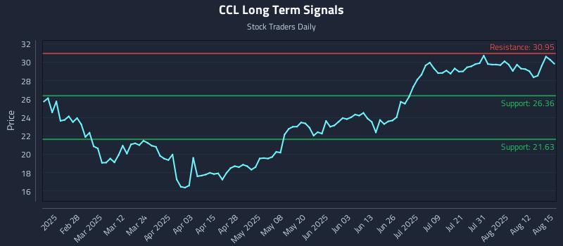 CCL Long Term Analysis for August 15 2025 CCL Long Term Analysis for August 15 2025