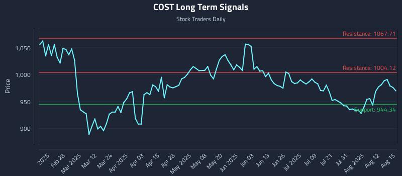 COST Long Term Analysis for August 15 2025