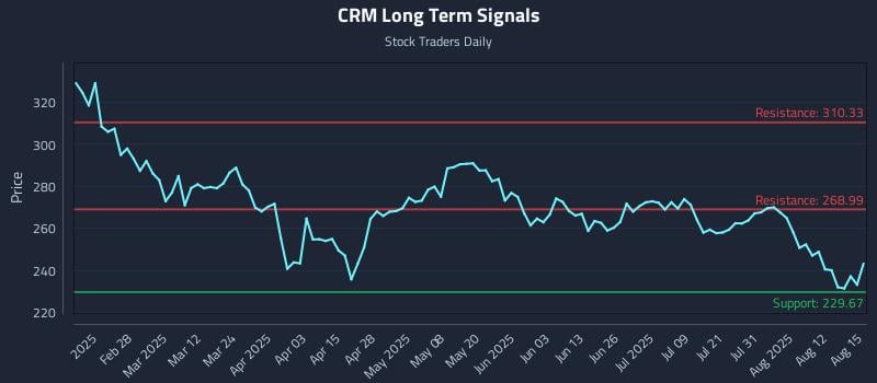CRM Long Term Analysis for August 15 2025 CRM Long Term Analysis for August 15 2025