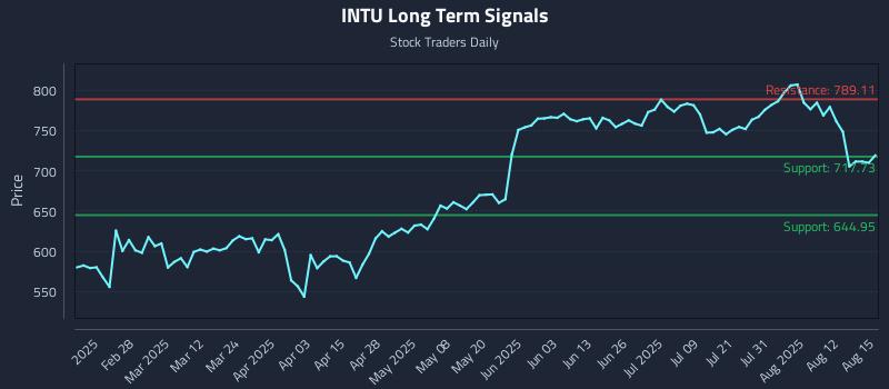 INTU Long Term Analysis for August 15 2025 INTU Long Term Analysis for August 15 2025