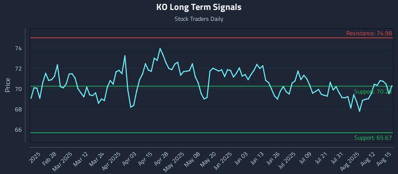 KO Long Term Analysis for August 15 2025 KO Long Term Analysis for August 15 2025