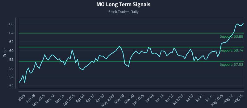 MO Long Term Analysis for August 15 2025