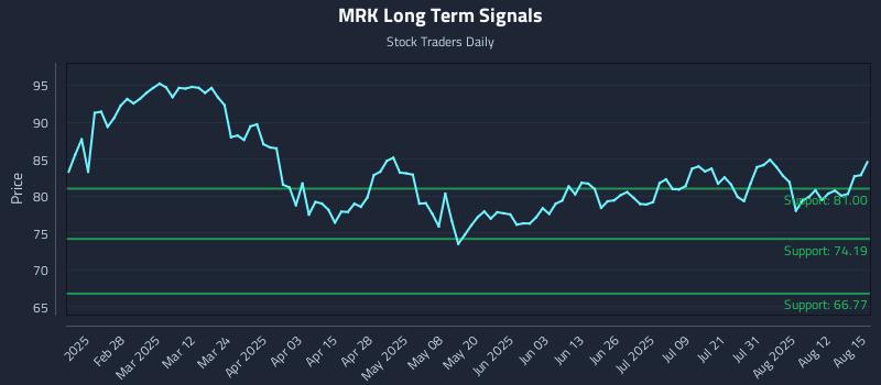 MRK Long Term Analysis for August 15 2025