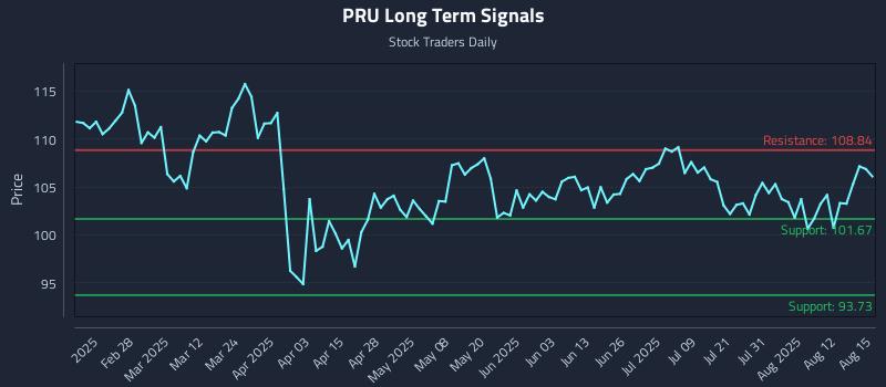 PRU Long Term Analysis for August 15 2025 PRU Long Term Analysis for August 15 2025