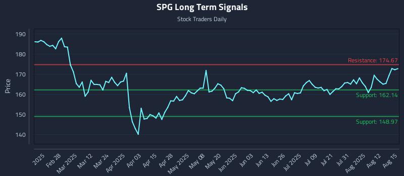 SPG Long Term Analysis for August 15 2025