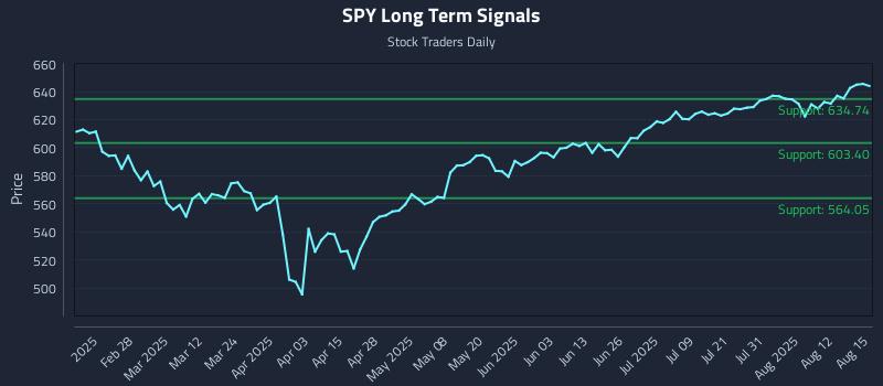 SPY Long Term Analysis for August 15 2025