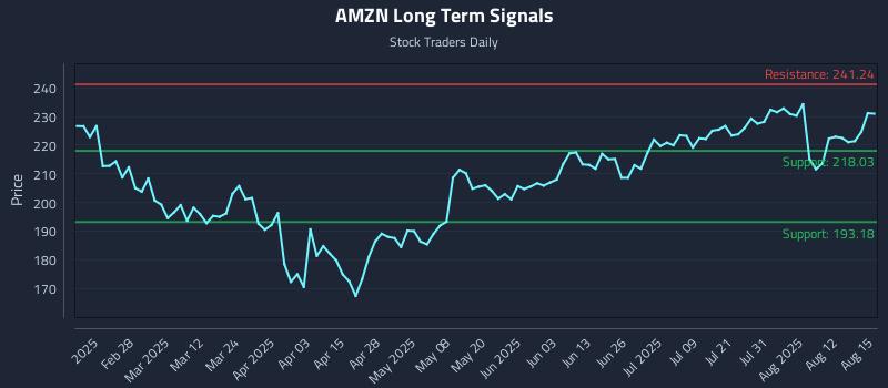 AMZN Long Term Analysis for August 15 2025 AMZN Long Term Analysis for August 15 2025