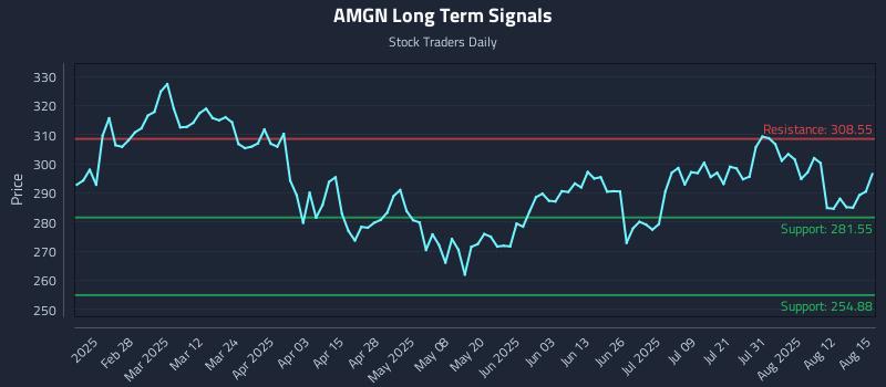 AMGN Long Term Analysis for August 15 2025 AMGN Long Term Analysis for August 15 2025