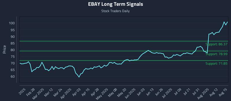 EBAY Long Term Analysis for August 15 2025 EBAY Long Term Analysis for August 15 2025