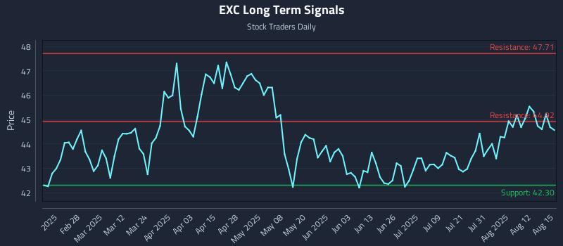 EXC Long Term Analysis for August 15 2025