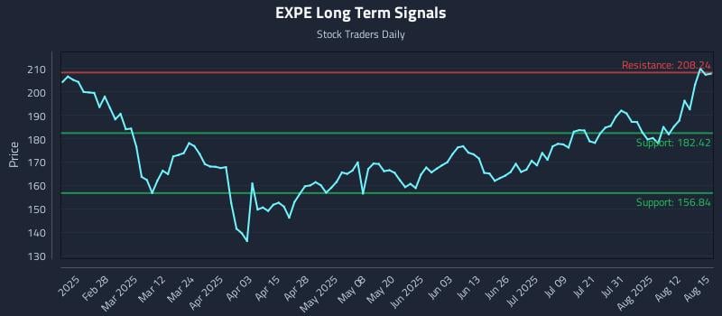 EXPE Long Term Analysis for August 15 2025