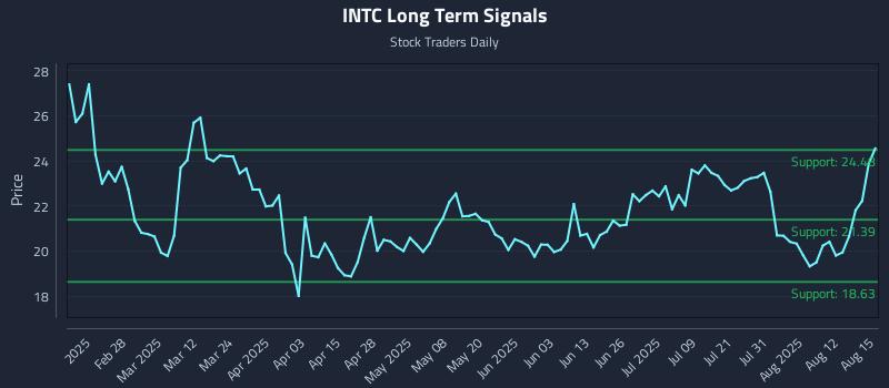 INTC Long Term Analysis for August 15 2025