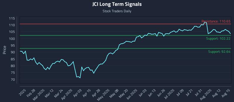 JCI Long Term Analysis for August 15 2025