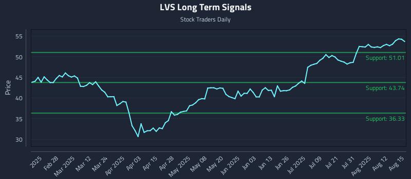 LVS Long Term Analysis for August 15 2025