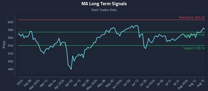 MA Long Term Analysis for August 15 2025 MA Long Term Analysis for August 15 2025