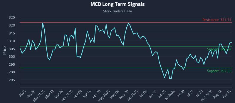 MCD Long Term Analysis for August 15 2025 MCD Long Term Analysis for August 15 2025