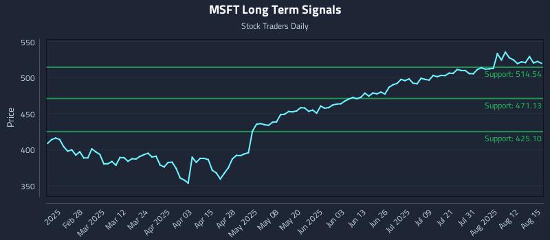 MSFT Long Term Analysis for August 15 2025 MSFT Long Term Analysis for August 15 2025