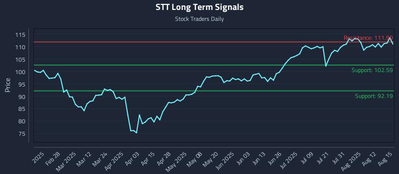 STT Long Term Analysis for August 15 2025 STT Long Term Analysis for August 15 2025
