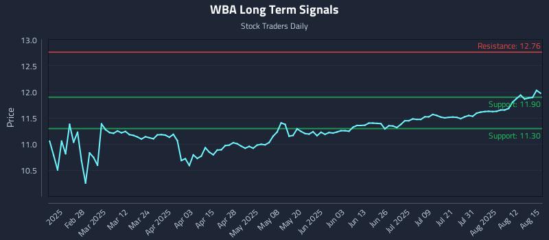 WBA Long Term Analysis for August 15 2025 WBA Long Term Analysis for August 15 2025