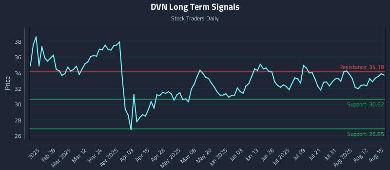 DVN Long Term Analysis for August 15 2025 DVN Long Term Analysis for August 15 2025