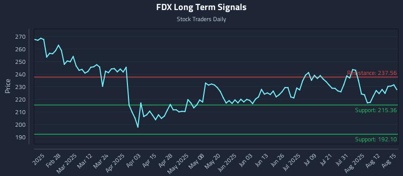 FDX Long Term Analysis for August 15 2025 FDX Long Term Analysis for August 15 2025