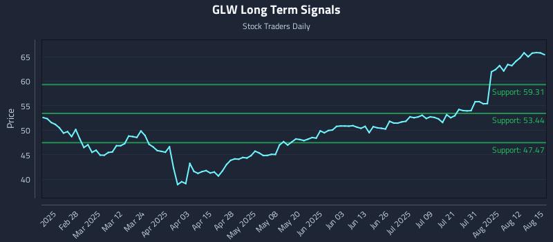 GLW Long Term Analysis for August 15 2025 GLW Long Term Analysis for August 15 2025