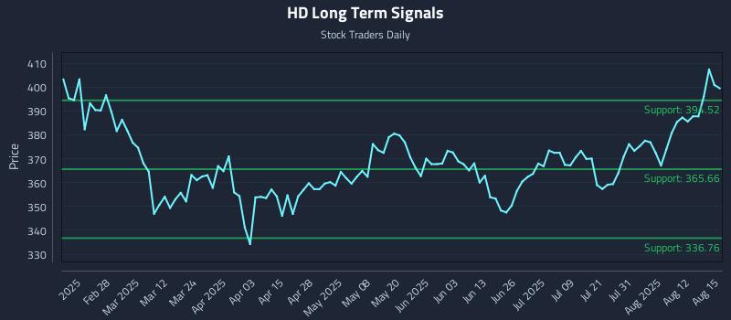 HD Long Term Analysis for August 15 2025