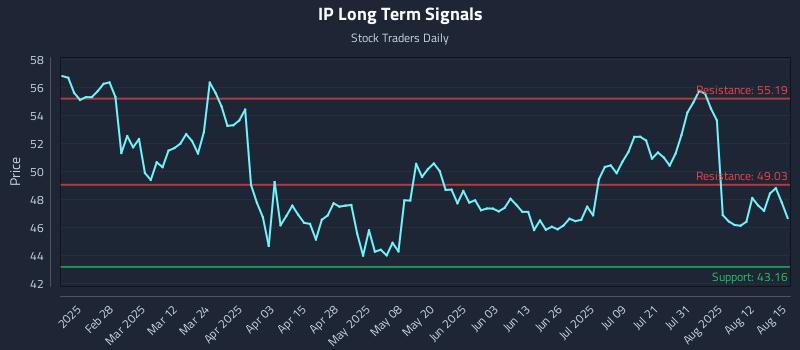 IP Long Term Analysis for August 15 2025 IP Long Term Analysis for August 15 2025