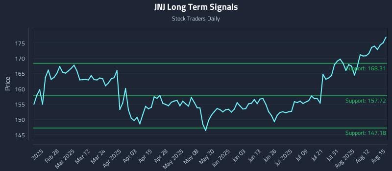JNJ Long Term Analysis for August 15 2025
