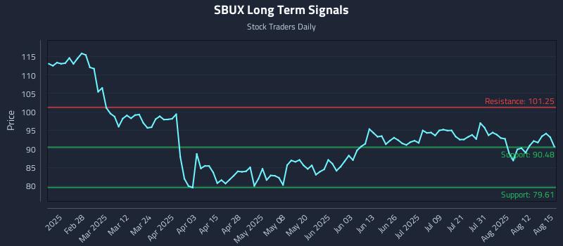 SBUX Long Term Analysis for August 15 2025