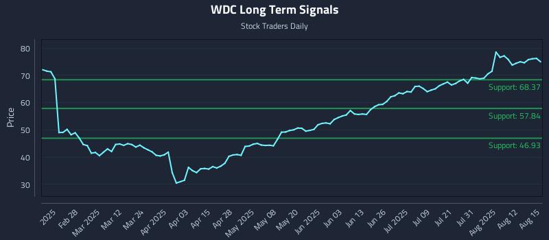 WDC Long Term Analysis for August 16 2025 WDC Long Term Analysis for August 16 2025