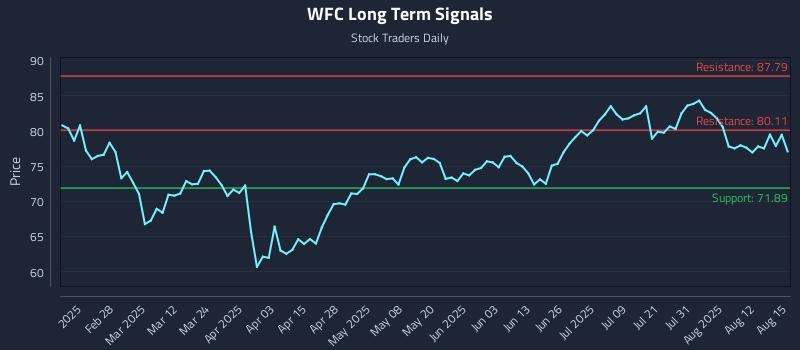 WFC Long Term Analysis for August 16 2025 WFC Long Term Analysis for August 16 2025