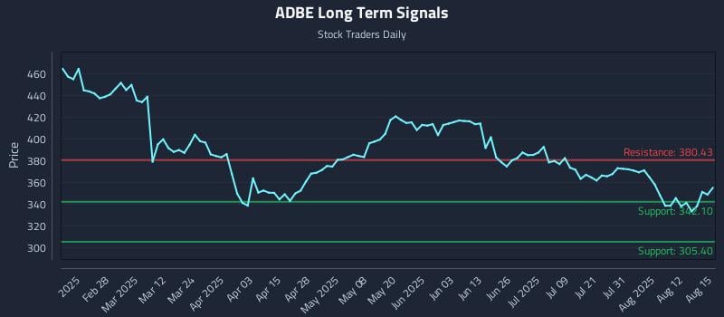 ADBE Long Term Analysis for August 16 2025
