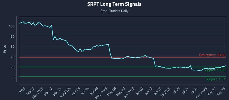 SRPT Long Term Analysis for August 16 2025 SRPT Long Term Analysis for August 16 2025