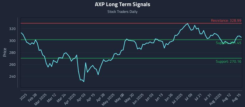 AXP Long Term Analysis for August 16 2025