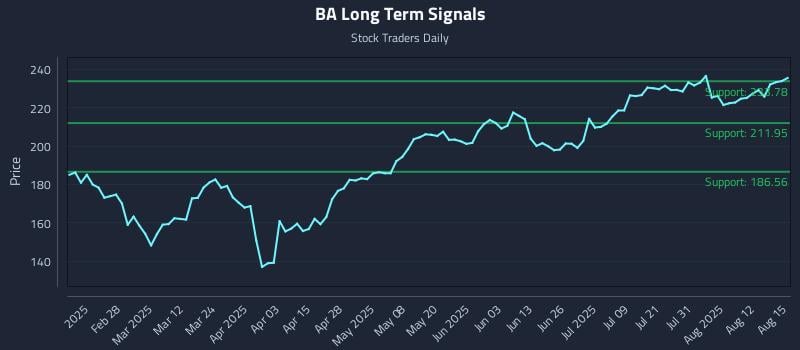 BA Long Term Analysis for August 16 2025