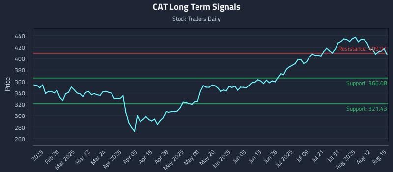 CAT Long Term Analysis for August 16 2025