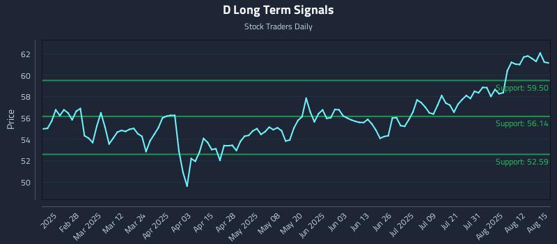 D Long Term Analysis for August 16 2025