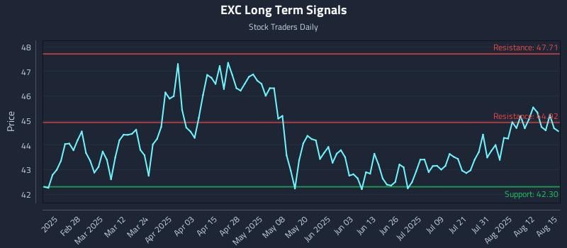 EXC Long Term Analysis for August 16 2025