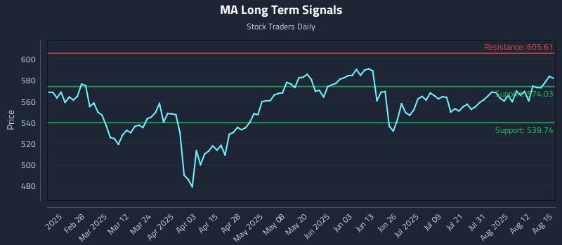 MA Long Term Analysis for August 16 2025 MA Long Term Analysis for August 16 2025