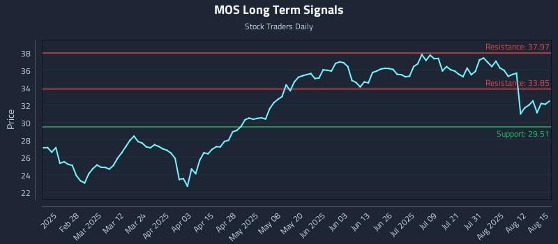 MOS Long Term Analysis for August 16 2025