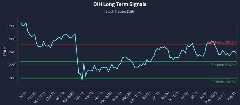 OIH Long Term Analysis for August 16 2025 OIH Long Term Analysis for August 16 2025