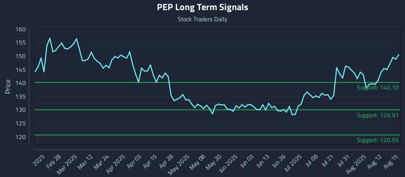 PEP Long Term Analysis for August 16 2025 PEP Long Term Analysis for August 16 2025